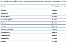 Самара - 11-я в рейтинге городов РФ по уровню медицинского обслуживания