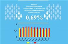 Уровень регистрируемой безработицы в Чувашской Республике составил 0,69%