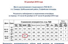 В Волгаре вновь зафиксировано четырехкратное превышение ПДК сероводорода