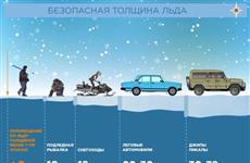 МЧС запрещает выход на лед самарских рек
