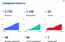 Число жертв коронавируса в Самарской области достигло 23 человек