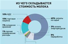 Кормить коров дорого: как формируются цены на молоко