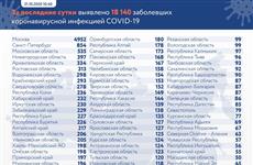 Коронавирус в Самаре 31 октября: 173 заболевших и пять смертей