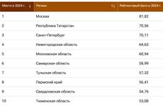 ТОП-10: Самарская область снова подтвердила высокий уровень научно-технологического развития