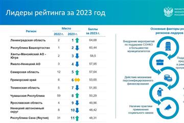 Самарская область вошла в первую пятерку регионов страны по поддержке социального бизнеса и СОНКО