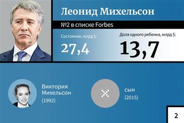 Дети Леонида Михельсона заняли вторую строчку Forbes в рейтинге самых богатых наследников 