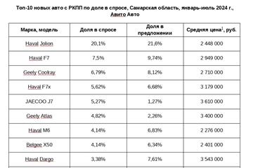 Авито Авто: в Самарской области самым востребованным новым авто с 