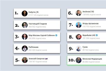 Телеграм-канал Вячеслава Федорищева вошел в ТОП-10 каналов руководителей субъектов России
