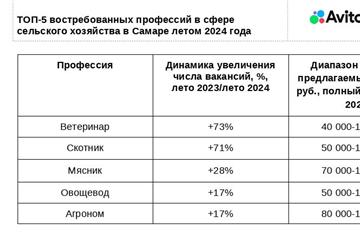 В Самаре на 45% выросли средние зарплаты для специалистов сельского хозяйства
