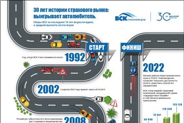 Сборы ВСК за последние 10 лет выросли вдвое, а средняя выплата - почти втрое