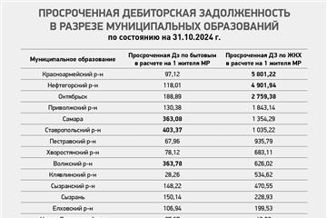 В Самарской области составили рейтинг предприятий ЖКХ - неплательщиков за электроэнергию