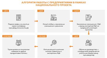 В Оренбургской области узнать о национальном проекте "Производительность труда" можно на специализированном лендинге