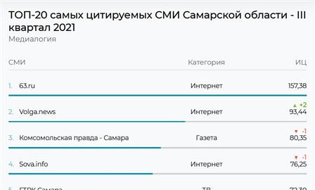 Портал "Волга Ньюс" - на втором месте в рейтинге цитируемости "Медиалогии"