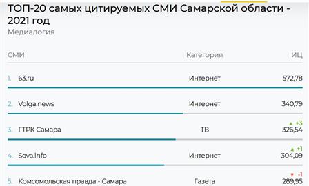Портал "Волга Ньюс" - на втором месте в рейтинге "Медиалогии" по итогам 2021 года