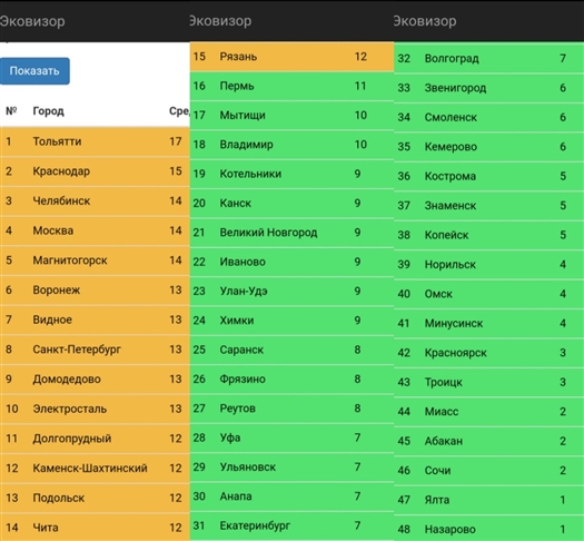 На прошлой неделе Тольятти оказался лидером по загрязнению воздуха