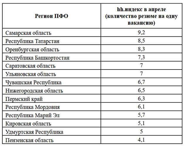 Название региона самары