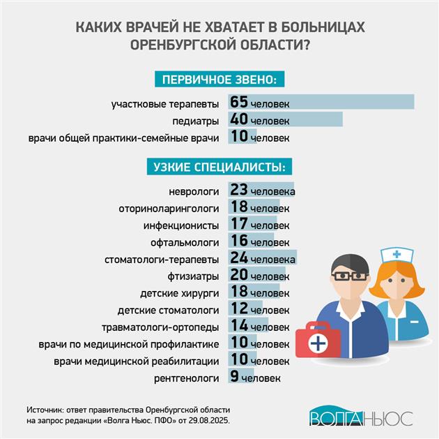 Каких врачей не хватает в больницах Оренбургской области