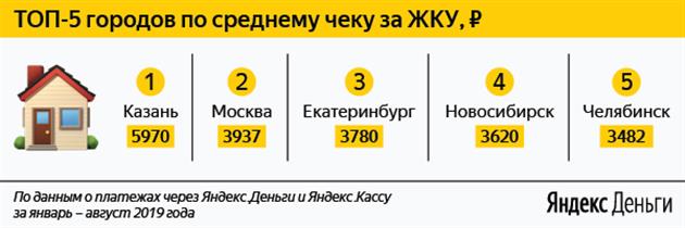 Средний платеж. Средний чек за коммунальные услуги в Москве. Средний чек ЖКХ В Москве. Средний чек по регионам России. Стоимость коммунальных услуг в Москве средний чек.