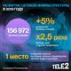 Tele2 строит сеть в 2,5 раза быстрее всех в отрасли