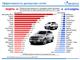 Дилерские центры Lada не попали в ТОП-20 самых эффективных автосалонов по выручке в 2015 году